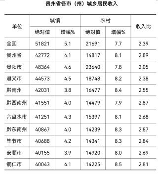 欧洲杯下单平台(官方)手机APP下载IOS/安卓/网页通用版入口-贵州农民人均收入增速高于城镇居民